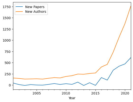 Derivative of Growth